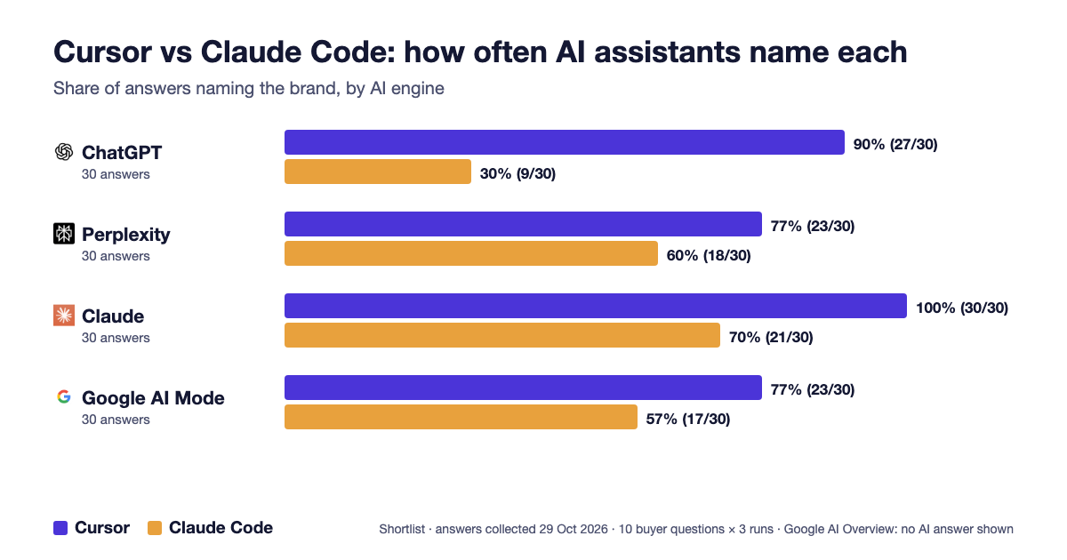 Bar chart: share of answers naming Cursor and Claude Code by AI engine. ChatGPT 90% vs 30%, Perplexity 77% vs 60%, Claude 100% vs 70%, Google AI Mode 77% vs 57%.