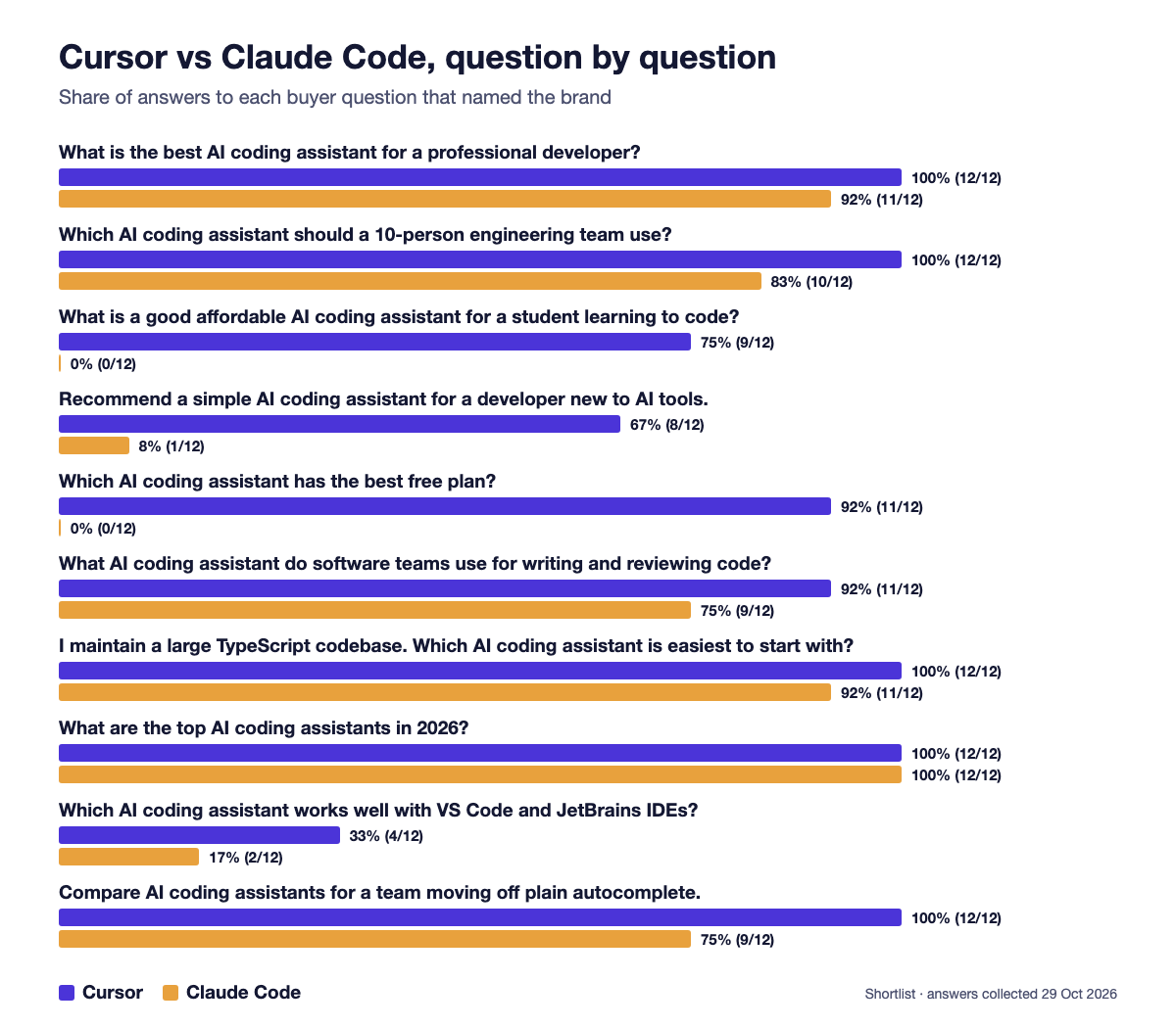 Bar chart of each of the 10 buyer questions, showing how often Cursor and Claude Code were named. Claude Code is near zero on the free plan, student and beginner questions.