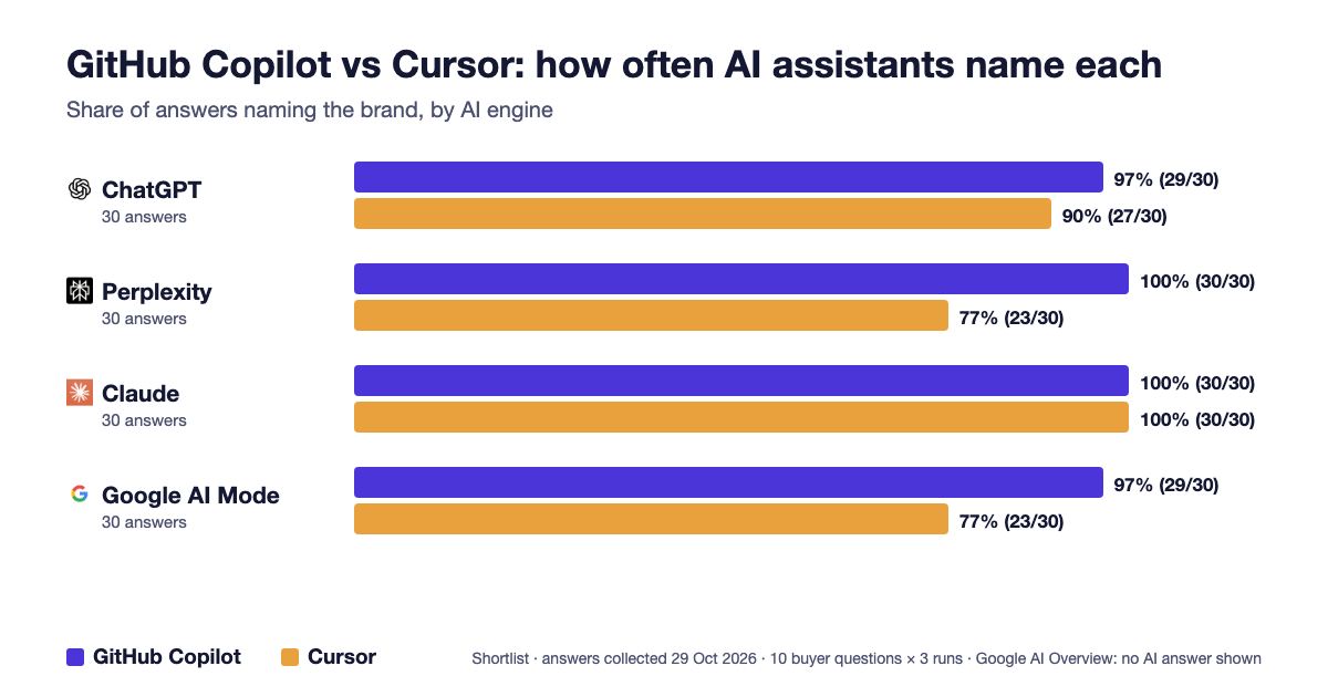Bar chart: share of answers naming GitHub Copilot and Cursor by AI engine. ChatGPT 97% vs 90%, Perplexity 100% vs 77%, Claude 100% vs 100%, Google AI Mode 97% vs 77%.