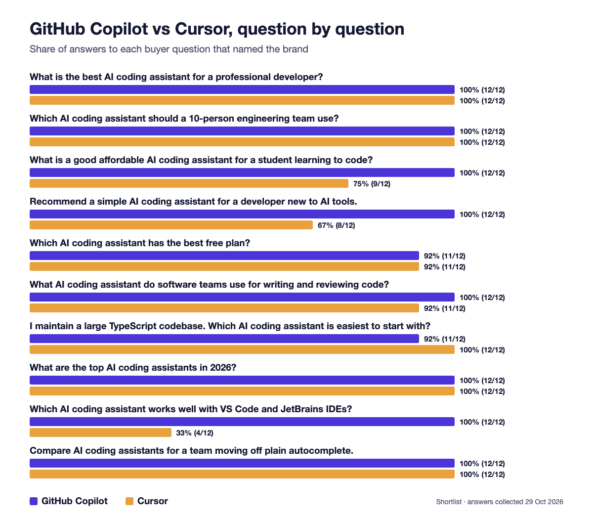 Bar chart of each of the 10 buyer questions, showing how often GitHub Copilot and Cursor were named. Cursor drops to 4 of 12 on the VS Code and JetBrains question.