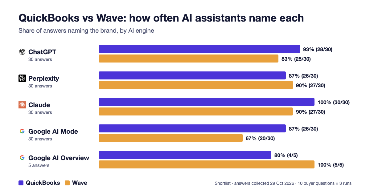 Bar chart: share of answers naming QuickBooks and Wave by AI engine. ChatGPT 93% vs 83%, Perplexity 87% vs 90%, Claude 100% vs 90%, Google AI Mode 87% vs 67%, Google AI Overview 4 of 5 vs 5 of 5.