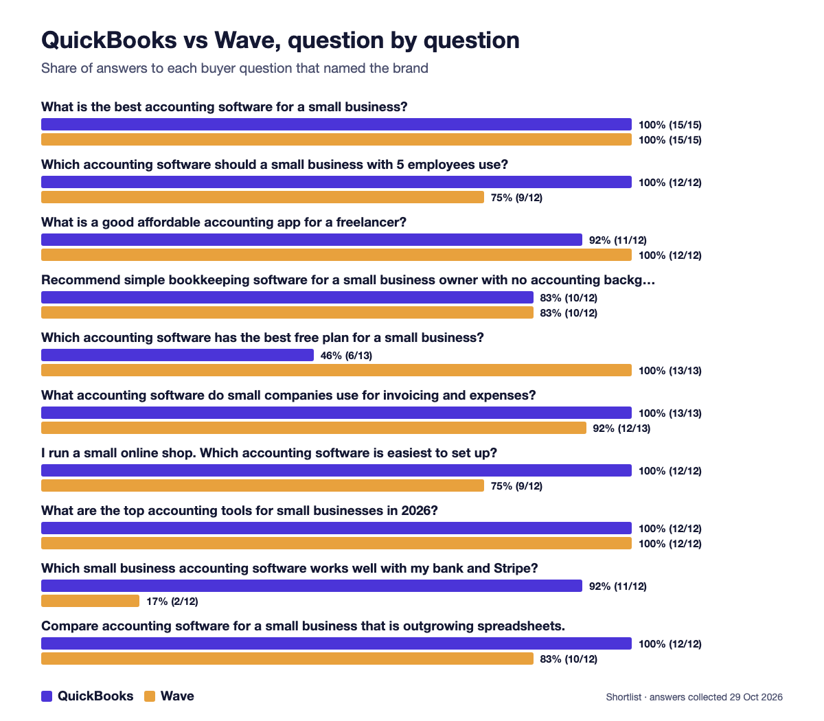 Bar chart of each of the 10 buyer questions, showing how often QuickBooks and Wave were named. Wave leads on the free plan question, QuickBooks on the bank and Stripe question.