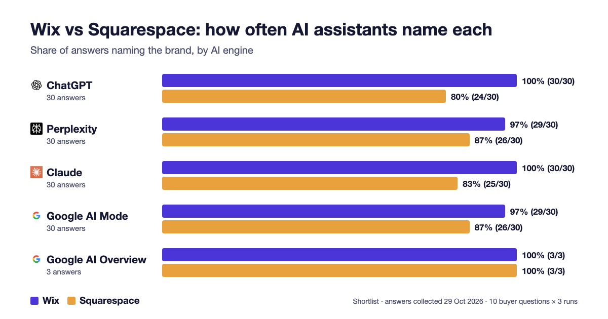 Bar chart: share of answers naming Wix and Squarespace by AI engine. ChatGPT 100% vs 80%, Perplexity 97% vs 87%, Claude 100% vs 83%, Google AI Mode 97% vs 87%, Google AI Overview 3 of 3 for both.