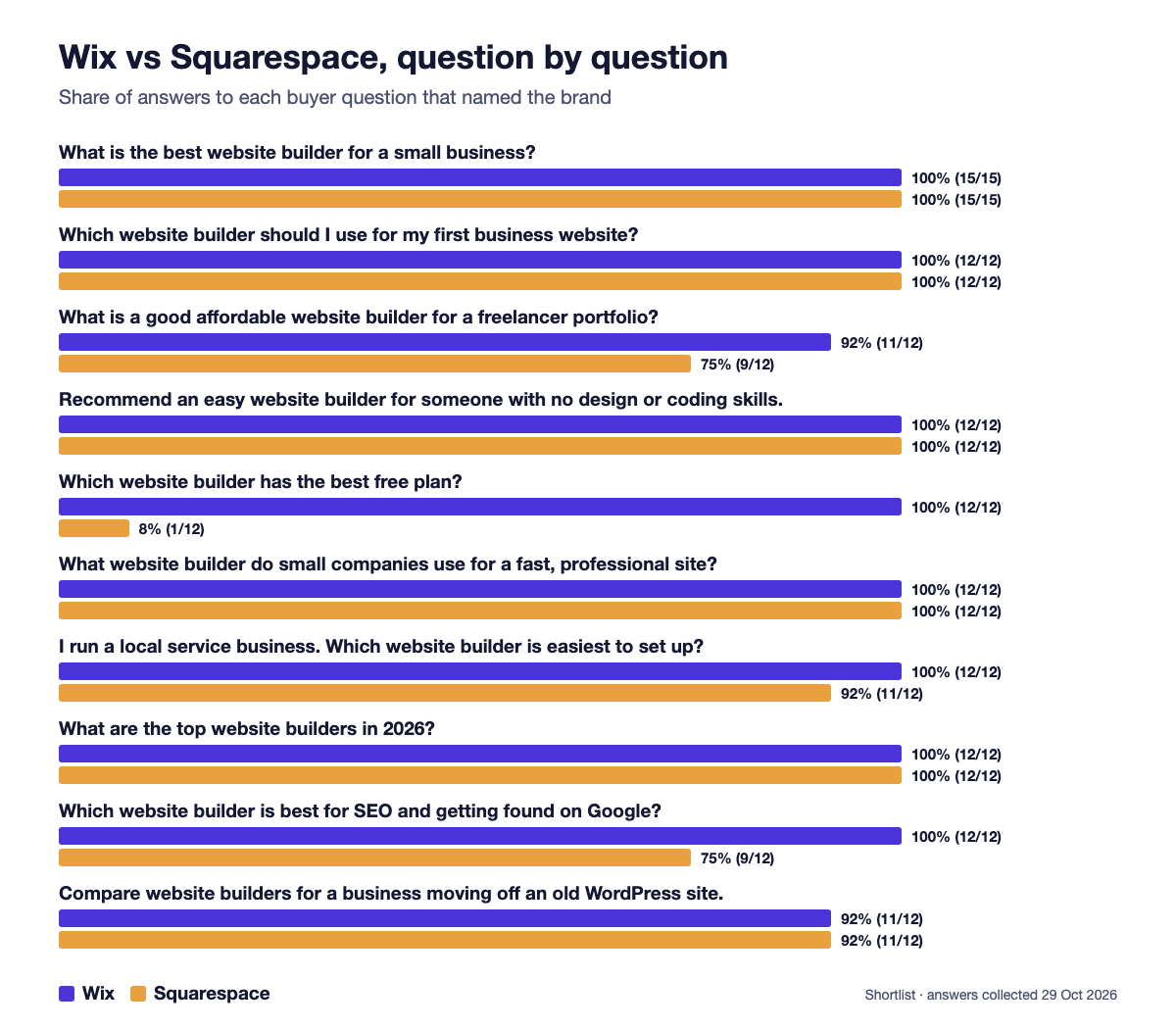 Bar chart of each of the 10 buyer questions, showing how often Wix and Squarespace were named. Squarespace drops to 1 of 12 on the free plan question.